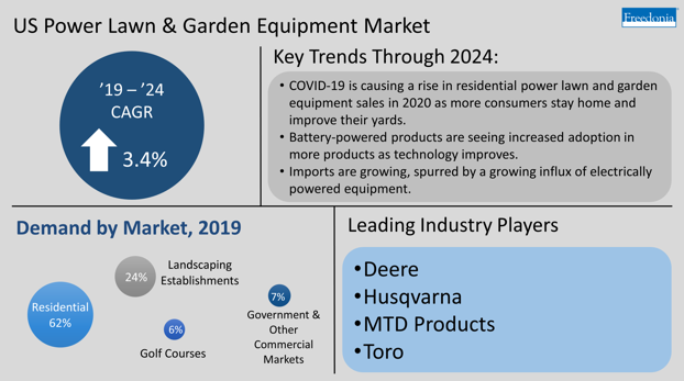 US Power Lawn & Garden Equipment Market: CAGR, Trends, Demand and Players