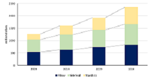 Processed Food Pouch Demand by Product Type, 2009 – 2024 (million dollars)