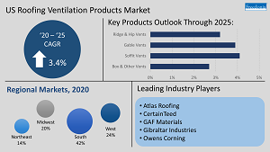 Roofing Ventilation Products Market