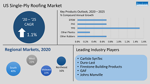 US Single-Ply Roofing Market