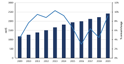 Stand-Up Pouch Demand, 2009 – 2019 (million dollars)