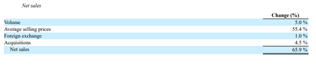 pricing analysis example based on net sales