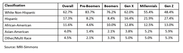 2-Table-of-Racial-Ethnic-Composition-of-Adults-by-Generation,-2024.png