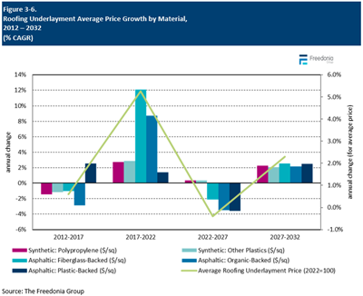 Figure showing Roofing Underlayment Average Price Growth by Material, 2012 – 2032 (%25 CAGR)