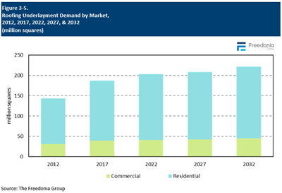 Figure showing Roofing Underlayment Demand by Market, 2012, 2017, 2022, 2027, & 2032 (million squares)