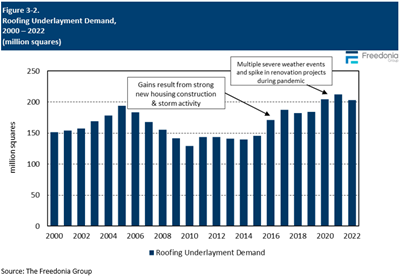Figure showing Roofing Underlayment Demand, 2000 – 2022 (million squares)