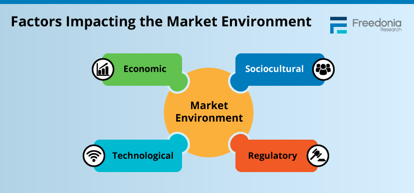 Freedonia-Custom-Factors-Market-Environment