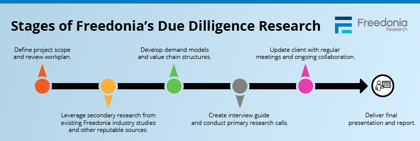 Freedonia-Custom-Due-Dilligence-Timeline