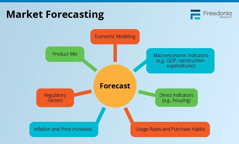 Freedonia-Custom-Market-Forecasting