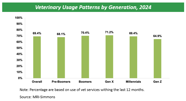 2-Veterinary-Usage-Patterns-by-Generation,-2024.PNG 2-Veterinary-Usage-Patterns-by-Generation,-2024.PNG
