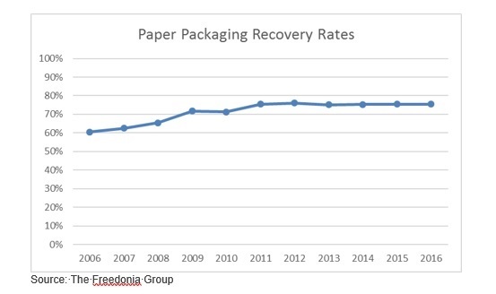 Recovery Rates for Paper Packaging Line chart titled “Paper Packaging Recovery Rates” showing data from 2006 to 2016. Recovery rates steadily increase from around 63%25 in 2006 to approximately 78%25 by 2012, then remain relatively stable through 2016.