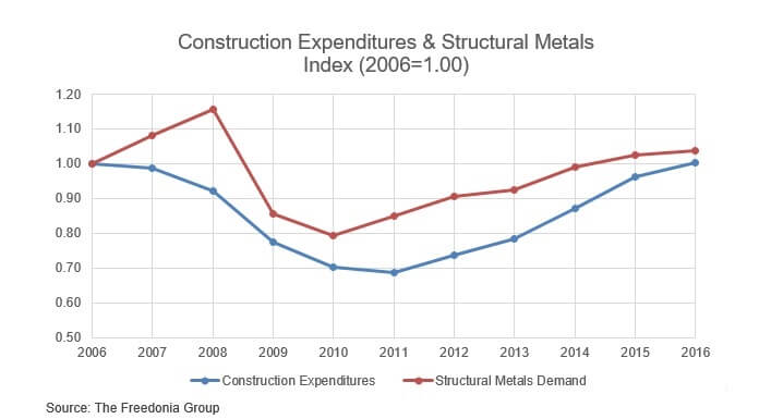 Graph comparing the similar trends between construction expenditures and structural metals demand.