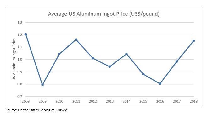 Line chart titled “Average US Aluminum Ingot Price (US$/pound)” showing annual prices from 2008 to 2018. Prices start at around $1.20 in 2008, dip below $0.80 in 2009, and then fluctuate over the following years. The lowest point is in 2016, followed by a sharp rise to over $1.20 in 2018. Source: United States Geological Survey.