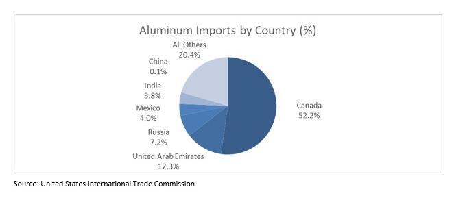 Pie chart titled “Aluminum Imports by Country (%25)” showing country shares of U.S. aluminum imports. Canada dominates with 52.2%25 Followed by the United Arab Emirates (12.3%25), Russia (7.2%25), Mexico (4.0%25), India (3.8%25), China (0.1%25), and All Others (20.4%25) Source: United States International Trade Commission.