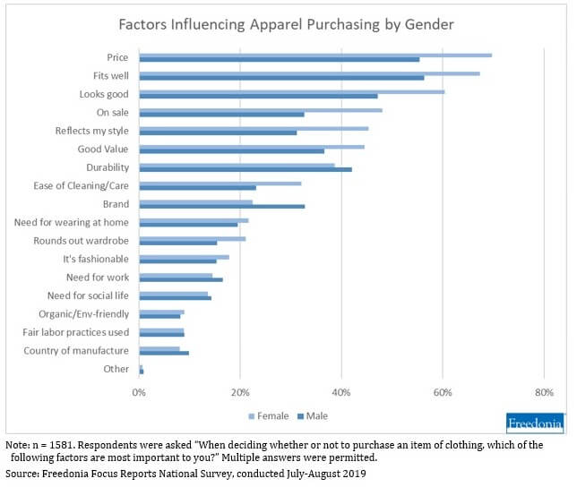 Horizontal bar chart showing apparel purchasing influences by gender. Top factors for both genders include price, fit, and appearance, with women placing higher importance on fit, looks, and style. Men rate price highest, followed by fit and value. Sustainability and brand ethics appear lower on the list for both.