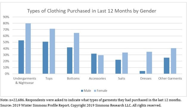 Bar chart comparing types of clothing purchased by males and females in the past 12 months. Females show higher purchase rates in all categories, especially undergarments & nightwear (around 80%25), tops, bottoms, and dresses. Males show the highest in undergarments & nightwear (~55%25), tops, and bottoms.