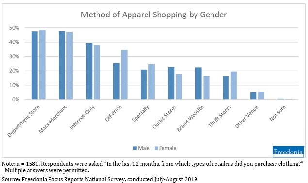 Bar chart showing apparel shopping methods by gender. Department stores and mass merchants are the most common for both genders (~45%25), followed by Internet-only, off-price, and specialty stores. Females shop slightly more than males across most methods.