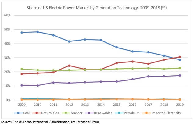 Line graph titled “Share of US Electric Power Market by Generation Technology, 2009–2019 (%25).” Coal shows a steady decline from about 48%25 in 2009 to under 25%25 in 2019. Natural Gas rises over the same period, surpassing coal by 2016 and reaching nearly 39%25 by 2019. Nuclear and Renewables stay relatively stable, with renewables gradually increasing from around 10%25 to nearly 18%25. Petroleum and Imported Electricity remain minimal throughout.