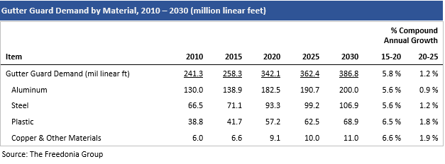 Table titled “Gutter Guard Demand by Material, 2010 – 2030 (million linear feet)” showing projected and historical demand for gutter guards made of aluminum, steel, plastic, and copper/other materials. Total demand rises from 241.3 million linear feet in 2010 to a projected 386.8 million in 2030. The table includes compound annual growth rates for 2015–2020 and 2020–2025, with plastic and copper/other materials showing the highest projected growth rates in 2020–2025.