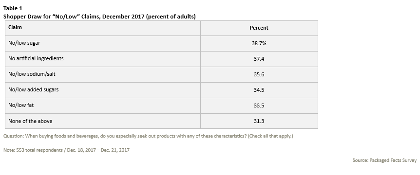 Table titled “Shopper Draw for ‘No/Low’ Claims, December 2017 (percent of adults)” listing percentages of U.S. adults who seek products with specific health-related claims: No/low sugar (38.7%25) No artificial ingredients (37.4%25) No/low sodium or salt (35.6%25) No/low added sugars (34.5%25) No/low fat (33.5%25) None of the above (31.3%25) Survey based on 553 respondents from Dec. 18–21, 2017.