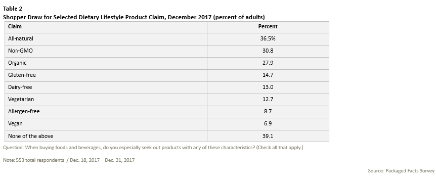 Table titled “Shopper Draw for Selected Dietary Lifestyle Product Claim, December 2017 (percent of adults)” showing consumer interest in dietary product labels: All-natural (36.5%25) Non-GMO (30.8%25) Organic (27.9%25) Gluten-free (14.7%25) Dairy-free (13.0%25) Vegetarian (12.7%25) Allergen-free (8.7%25) Vegan (6.9%25) None of the above (39.1%25) Data collected from 553 respondents in December 2017.
