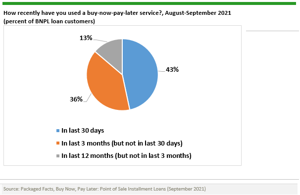 Pie chart titled “How recently have you used a buy-now-pay-later service?, August–September 2021 (percent of BNPL loan customers).” The chart shows: 43%25 used a service in the last 30 days (blue), 36%25 used one in the last 3 months but not in the last 30 days (orange), and 13%25 used one in the last 12 months but not in the last 3 months (gray).