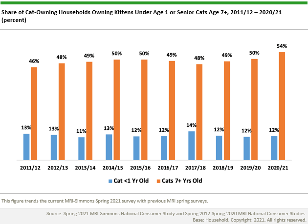 Bar chart showing the percentage of cat-owning households with kittens under age 1 (blue bars) and senior cats aged 7 or older (orange bars) from 2011/12 to 2020/21. Across all years, senior cats are more prevalent than kittens, with the share of households owning senior cats rising from 46%25 in 2011/12 to 54%25 in 2020/21. The percentage of households with kittens fluctuates slightly, remaining between 11%25 and 14%25.