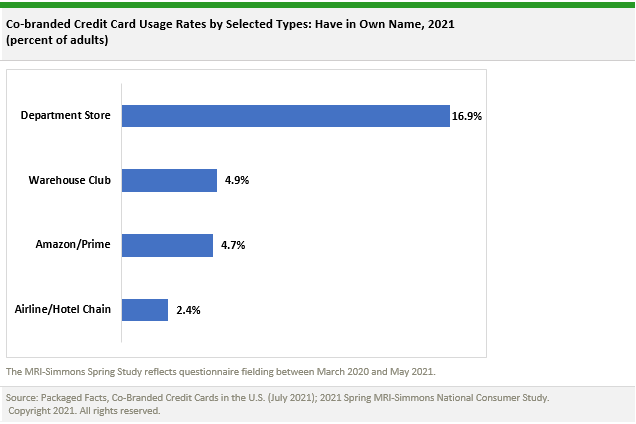 Horizontal bar chart titled “Co-branded Credit Card Usage Rates by Selected Types: Have in Own Name, 2021 (percent of adults).” Department store cards lead at 16.9%25, followed by Warehouse Club cards at 4.9%25, Amazon/Prime at 4.7%25, and Airline/Hotel Chain cards at 2.4%25. Based on MRI-Simmons Spring Study data collected between March 2020 and May 2021.