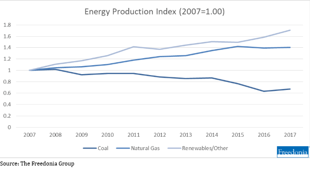Line chart titled “Energy Production Index (2007=1.00)” showing indexed production levels from 2007 to 2017 for three sources: Coal, Natural Gas, and Renewables/Other. Coal declines steadily from 1.0 in 2007 to about 0.7 by 2017. Natural Gas increases gradually, peaking near 1.4. Renewables/Other shows the strongest growth, reaching about 1.65 by 2017.