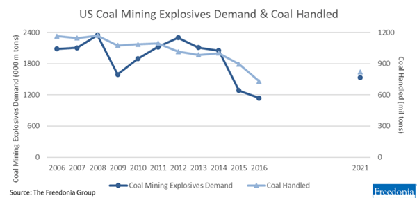 Dual-axis line chart titled “US Coal Mining Explosives Demand & Coal Handled.” The chart tracks data from 2006 to 2016. The dark blue line represents coal mining explosives demand (in 000 short tons), peaking around 2011 and then sharply declining after 2013. The light blue line shows coal handled (in million tons), also declining after 2011. Both metrics indicate a downward trend by 2016. Source: The Freedonia Group.