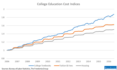 Line graph titled “College Education Cost Indices” tracking the rise in costs for college textbooks, tuition & fees, and housing from 2006 to 2016. College textbooks (blue line) show the steepest increase, followed by tuition & fees (orange line), and then housing (gray line), all starting around index value 1 and rising steadily over the years.