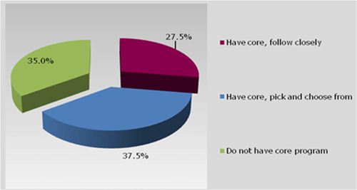 3D pie chart showing the distribution of core program usage. 37.5%25 have a core program and pick and choose from it, 35.0%25 do not have a core program, and 27.5%25 have a core program and follow it closely. Each category is represented with a distinct color.
