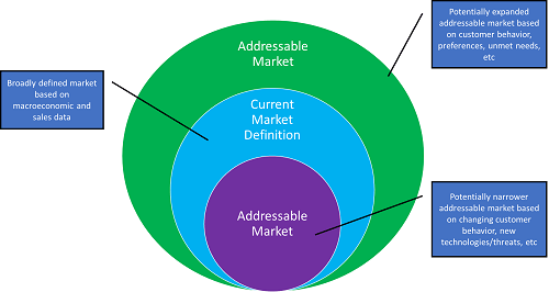 Venn diagram-style illustration showing layers of market definitions. The innermost circle represents the “Addressable Market,” surrounded by “Current Market Definition,” then a larger “Addressable Market” layer. Text boxes indicate that markets can be broadly defined based on macroeconomic and sales data, or adjusted to be narrower or broader based on customer behavior, preferences, unmet needs, or new technologies and threats.