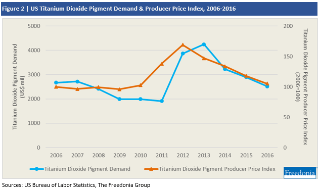 Dual-axis line chart showing Titanium Dioxide pigment demand (in US$ millions) and producer price index from 2006 to 2016. Demand and price both spike between 2010 and 2012, followed by a gradual decline through 2016.