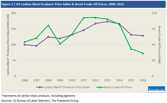 Line chart comparing the Carbon Black producer price index and Brent Crude Oil prices from 2006 to 2016. Both lines peak around 2013 and then show a sharp decline, particularly Brent Crude Oil which drops significantly after 2014.
