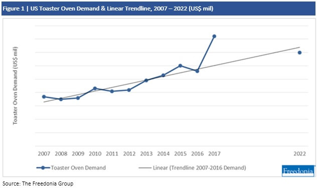Line chart titled “US Toaster Oven Demand & Linear Trendline, 2007–2022 (US$ mil).” It shows yearly toaster oven demand in the U.S. from 2007 to 2022. Demand generally trends upward with fluctuations, peaking sharply in 2017 before falling slightly in 2022. A linear trendline based on 2007–2016 data indicates steady long-term growth.