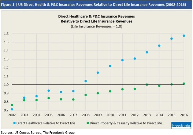 Line graph comparing US direct healthcare and property & casualty (P&C) insurance revenues to life insurance revenues from 2002 to 2016. Healthcare insurance steadily rises above life insurance after 2009, peaking around 2016, while P&C insurance remains mostly below the life insurance baseline.