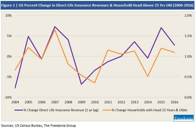 Line graph showing percent change in US direct life insurance revenues (with a 1-year lag) and the percent change in number of households with a head over age 25 from 2004 to 2016. Both lines fluctuate, showing peaks and dips, with no consistent pattern between them.