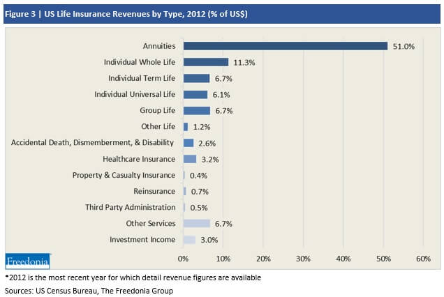 Horizontal bar chart of US life insurance revenue distribution by policy type in 2012. Annuities dominate at 51%25, followed by whole life (11.3%25), term life (6.7%25), universal life (6.1%25), and others including group life, accidental death, property & casualty, reinsurance, and investment income.