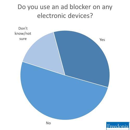 Pie chart titled “Do you use an ad blocker on any electronic devices?” The largest segment (dark blue) represents respondents who answered No. The second-largest segment (medium blue) is Yes. The smallest segment (light blue) is Don't know/not sure. Chart is branded with the Freedonia logo in the lower right corner.
