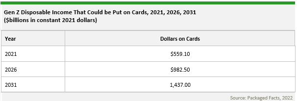 Table titled “Gen Z Disposable Income That Could be Put on Cards, 2021, 2026, 2031 (in billions of constant 2021 dollars).” The data shows an increase in projected card spending: $559.10 billion in 2021, $982.50 billion in 2026, and $1,437.00 billion in 2031. Source: Packaged Facts, 2022.