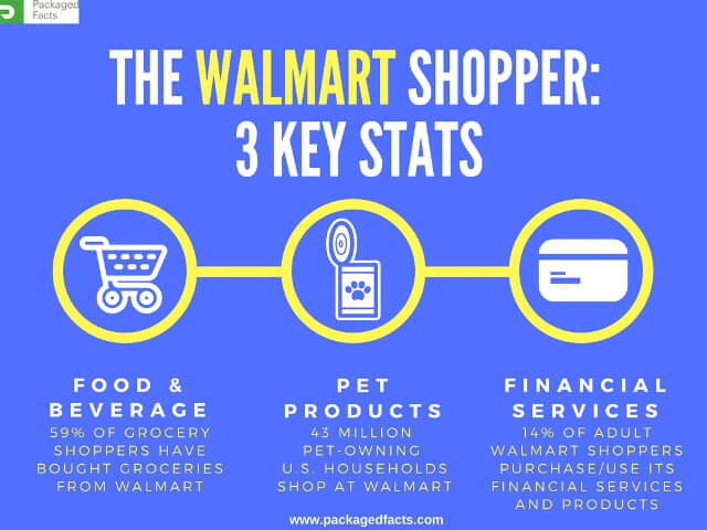 *Infographic titled “The Walmart Shopper: 3 Key Stats” with three circular icons and sections: Food & Beverage – 59%25 of grocery shoppers have bought groceries from Walmart, Pet Products – 43 million pet-owning U.S. households shop at Walmart, Financial Services – 14%25 of adult Walmart shoppers use its financial services and products. Source: Packaged Facts.