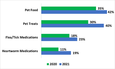 Horizontal bar chart comparing pet product purchases in 2020 (green bars) and 2021 (blue bars). Categories include Pet Food (35%25 in 2020, 42%25 in 2021), Pet Treats (30%25 in 2020, 40%25 in 2021), Flea/Tick Medications (18%25 in 2020, 23%25 in 2021), and Heartworm Medications (11%25 in 2020, 19%25 in 2021). All categories show increased purchase rates in 2021.