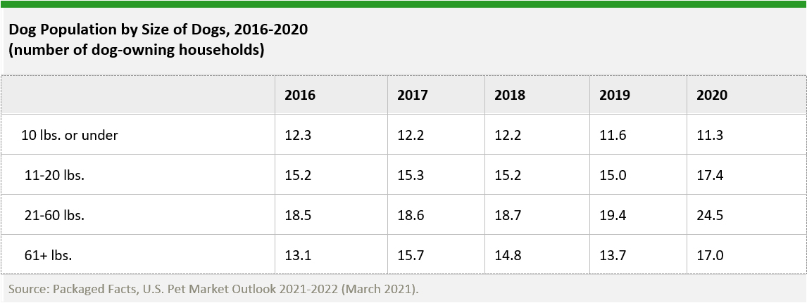 Dog Population by Size of Dogs, 2016-2020 Table with stats for dog population by size dogs, 2016-2020.