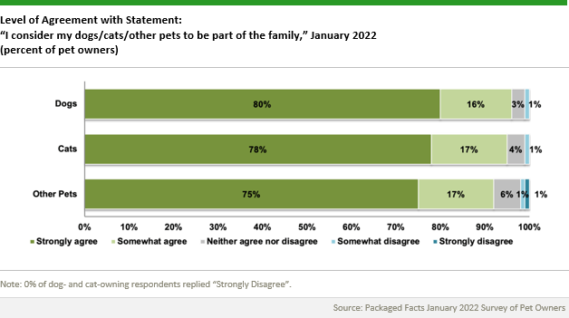 Horizontal stacked bar chart titled “Level of Agreement with Statement: ‘I consider my dogs/cats/other pets to be part of the family,’ January 2022 (percent of pet owners).” Among dog owners, 80%25 strongly agree, 16%25 somewhat agree, 3%25 neither agree nor disagree, and 1%25 somewhat disagree. Cat owners report 78%25 strongly agree, 17%25 somewhat agree, 4%25 neutral, and 1%25 somewhat disagree. For other pet owners, 75%25 strongly agree, 17%25 somewhat agree, 6%25 neutral, 1%25 somewhat disagree, and 1%25 strongly disagree. A note states that 0%25 of dog and cat owners strongly disagreed.