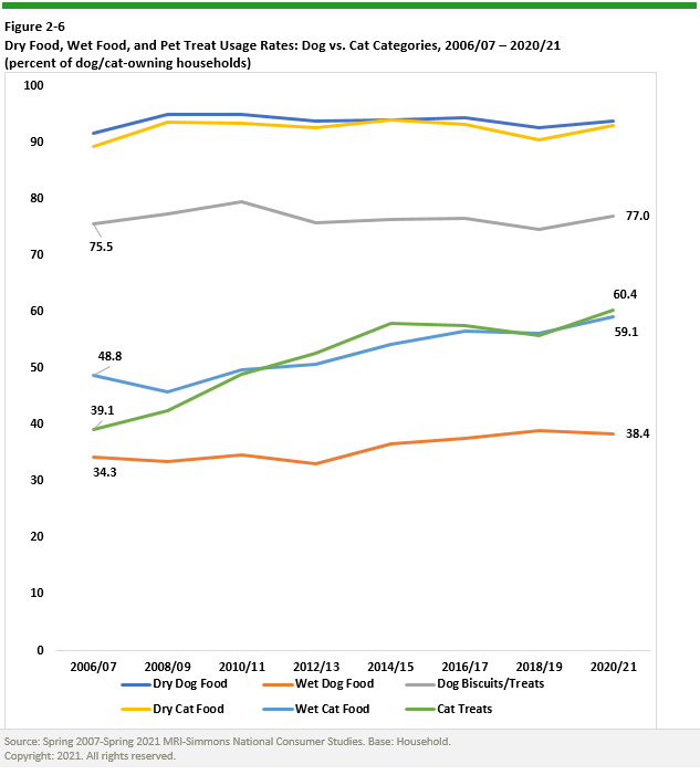 Line chart titled “Dry Food, Wet Food, and Pet Treat Usage Rates: Dog vs. Cat Categories, 2006/07 – 2020/21 (percent of dog/cat-owning households).” The chart shows that dry food usage for dogs and cats consistently remains high, around 90–95%25. Wet food usage for cats is higher than for dogs, peaking at 77%25 in 2020/21. Treat usage has risen over time, with cat treats surpassing dog treats in recent years. Color-coded lines represent dry dog food, wet dog food, dog biscuits/treats, dry cat food, wet cat food, and cat treats.
