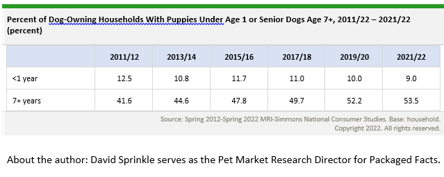 Table showing the percentage of dog-owning households with either puppies under 1 year or senior dogs aged 7+ from 2011/12 to 2021/22. The share of households with puppies declined from 12.5%25 in 2011/12 to 9.0%25 in 2021/22, while those with senior dogs increased from 41.6%25 to 53.5%25 over the same period. Data source: MRI-Simmons National Consumer Studies.