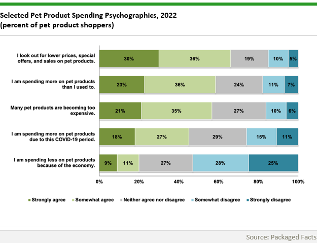 Horizontal stacked bar chart titled “Selected Pet Product Spending Psychographics, 2022 (percent of pet product shoppers).” It displays five statements with responses ranging from “Strongly agree” to “Strongly disagree.