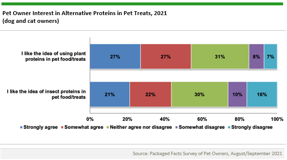Bar chart titled “Pet Owner Interest in Alternative Proteins in Pet Treats, 2021 (dog and cat owners).” It compares interest levels in using plant proteins vs. insect proteins in pet food/treats. For plant proteins: 27%25 like the idea, 27%25 are neutral, 31%25 somewhat like it, 8%25 somewhat dislike, and 7%25 dislike. For insect proteins: 21%25 like the idea, 22%25 are neutral, 30%25 somewhat like it, 10%25 somewhat dislike, and 16%25 dislike.