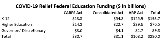 Table with 2020 data for COVID-19 Relief Federal Education Funding for K-12, higher education, and governors' discretionary from the CARES Act, Consolidated Act and ARP Act.